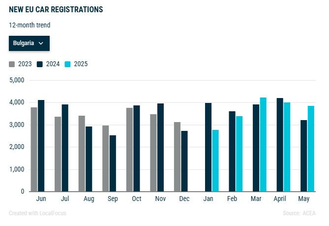 Динамика в продажбите на нови коли в България през последните 12 месеца до края на май. Източник: АСЕА