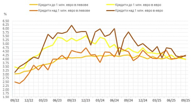 Източник: БНБ