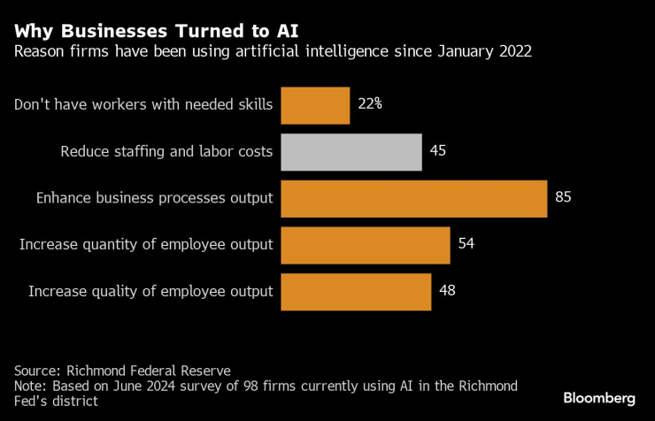Причини, поради които бизнесът се насочва към изкуствения интелект. Графика: Фед в Ричмънд 