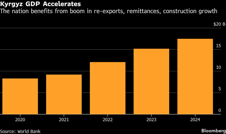 Ускоряващият се БВП на Киргизстан. Графика: Bloomberg LP