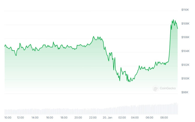 Цената на биткойна през последното денонощие. Графика: CoinGecko