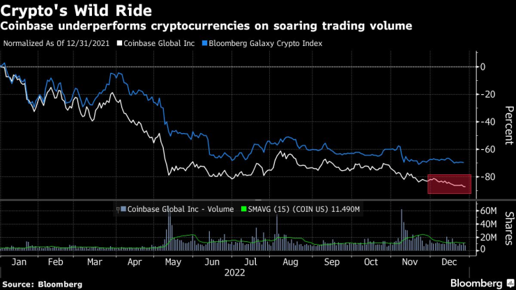 Акциите на Coinbase се представят по-зле от криптовалутите тази година. Графика: Bloomberg 
