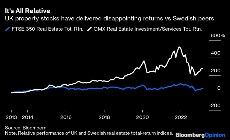 Британските имотни акции носят разочароваща възвръщаемост в сравнение с шведските. Графика: Bloomberg LP