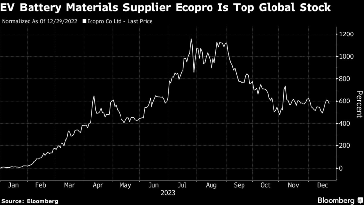 Движението на цената на акциите на Ecopro през годината. Графика: Bloomberg LP