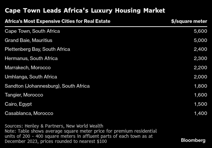 Пазарът на луксозни имоти в Кейп Таун е водещ в Африка. Таблица: Bloomberg LP