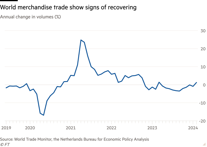 Световната търговия със стоки показва признаци на възстановяване. Графика: FT