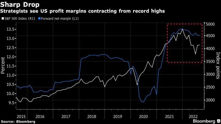 Борсовите стратези очакват маржът на печалбата на американските компании да се свие спрямо рекордните нива. Източник: Bloomberg L.P.