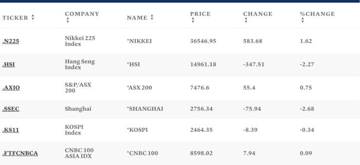 Таблица: CNBC