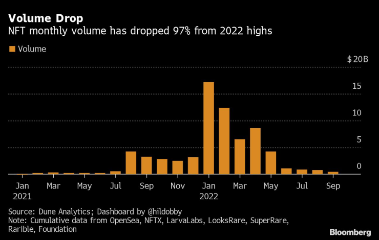 Месечно изменение на търгуваните обеми. Графика: Bloomberg