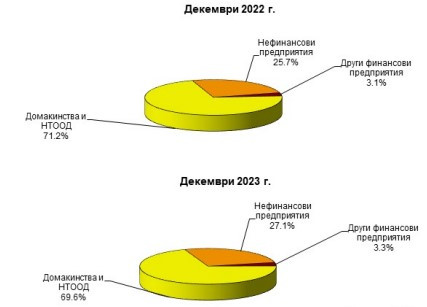 Източник: БНБ