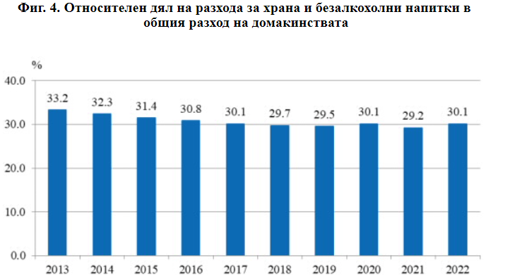 Източник: НСИ