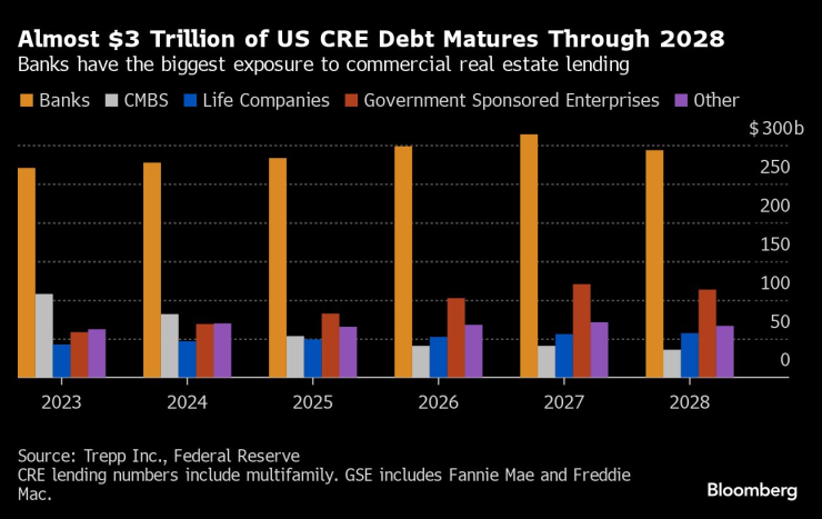 Дълг на стойност почти 3 трлн. долара за бизнес имоти в САЩ е с настъпващ падеж до 2028 г. Графика: Bloomberg LP