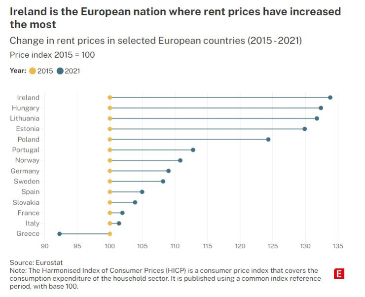 Ирландия е страната в Европа с най-бърз ръст на наемите. Графика: Евростат