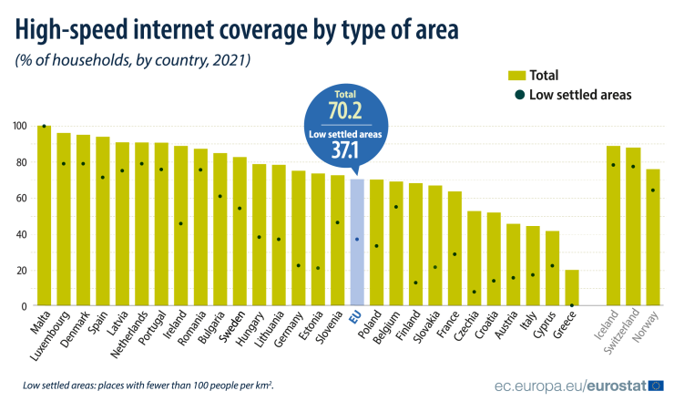 Високоскоростен интернет достъп, 2021 г. Графика: Евростат