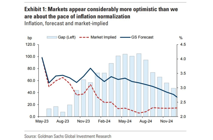 Пазарите са по-оптимистично настроени спрямо анализаторите на Goldman Sachs относно степента и темпа на охлаждане на инфлацията в САЩ. Източник: Bloomberg