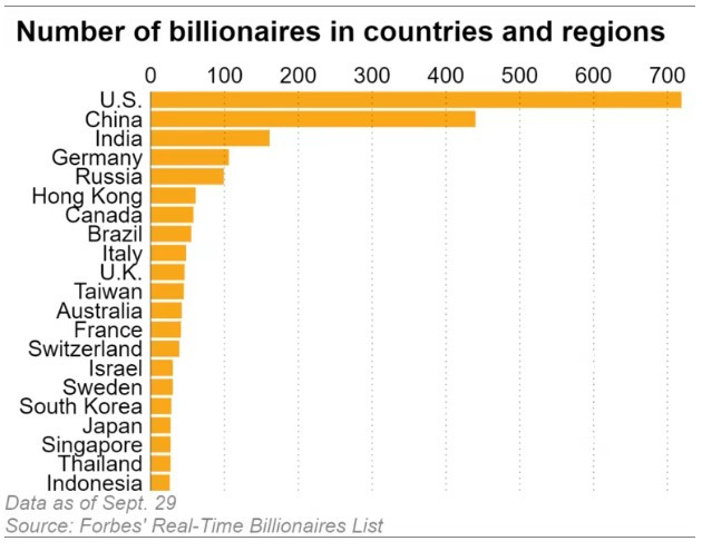 Брой на милиардерите по страни. Източник: Forbes