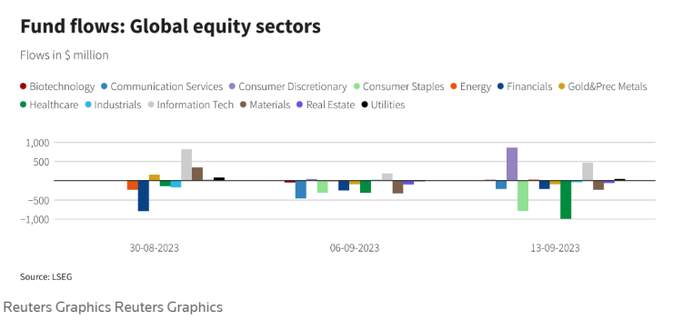 Приток на средства по сектори. Графика: Ройтерс