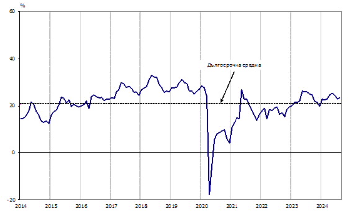 Източник: НСИ