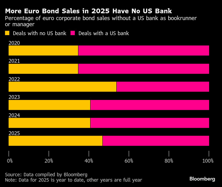 Повече продажби на еврооблигации през 2025 г. стават без участието на американски банки. Графика: Bloomberg LP