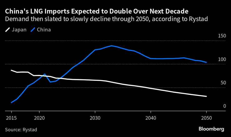 Вносът на LNG в Китай се очаква да нарасне двойно през следващите 10 години. Източник: Rystad