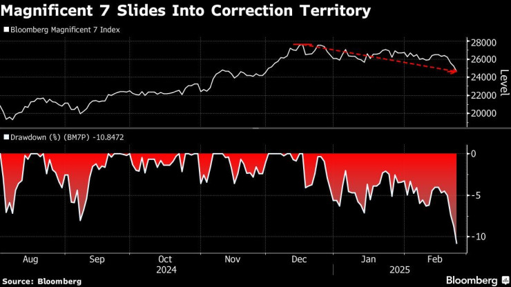 Графика: Bloomberg
