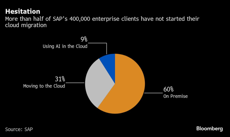 Колебание: Над половината от 400 хил. корпоративни клиенти на SAP все още не са започнали миграцията си към облака. Графика: Bloomberg LP