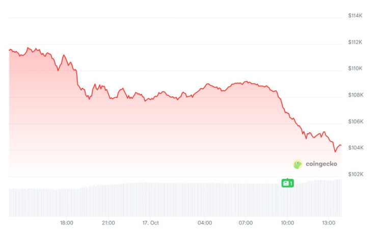 Цената на биткойна през последното денонощие. Графика: CoinGecko