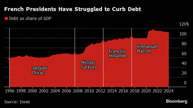 Графика: Bloomberg