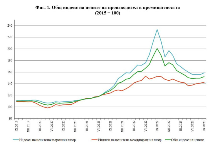 Общ индекс на цените на производител в промишлеността, НСИ