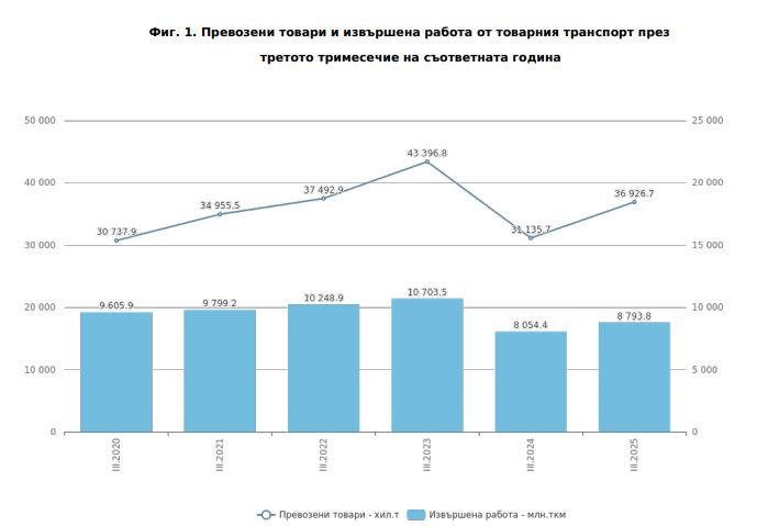 Данни за товарния транспорт в България през третото тримесечие на 2025 г. Източник: НСИ