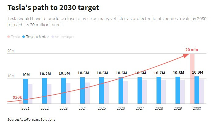 Планът на Tesla Inc. за разширяване до 2030 г.
