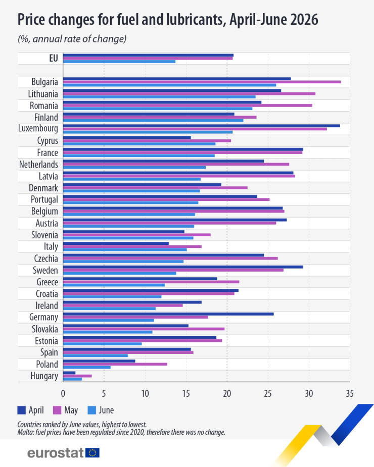 Изменение на цените (%) за април-юни 2026 г. Графика: Евростат