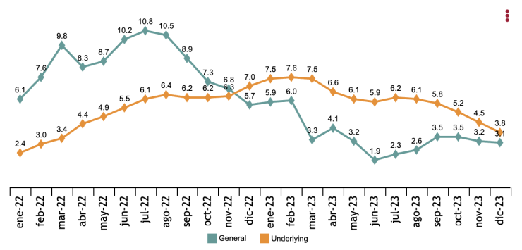 Годишен темп на общата и базисната инфлация в Испания през декември. Графика: INE
