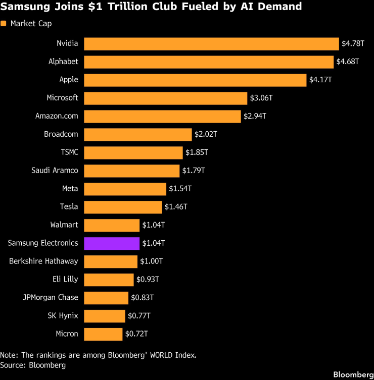 Компаниите с пазарна капитализация от над 1 трлн. долара. Графика: Bloomberg LP