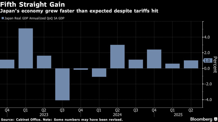 Японската икономика е нараснала по-бързо от очакваното, въпреки удара от митата. Изображение: Bloomberg