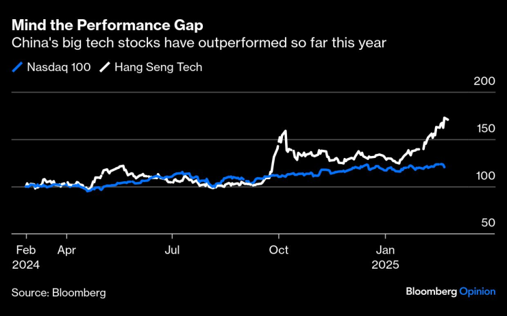 Движението на индекса Nasdaq 100 и Hang Seng Tech. Графика: Bloomberg LP