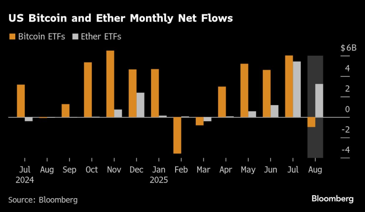 Нетните потоци на капитал към биткойн и етер ETF-ите. Графика: Bloomberg LP