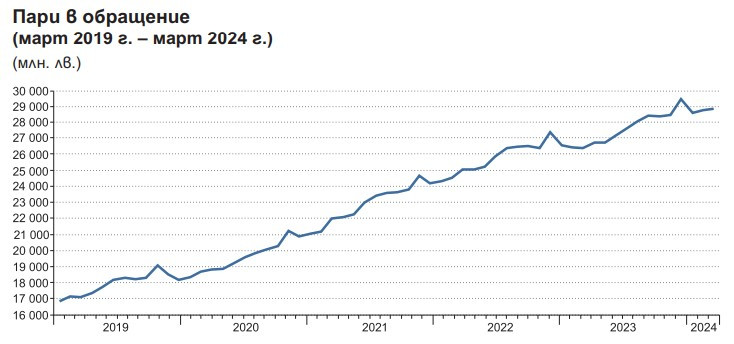 Източник: БНБ