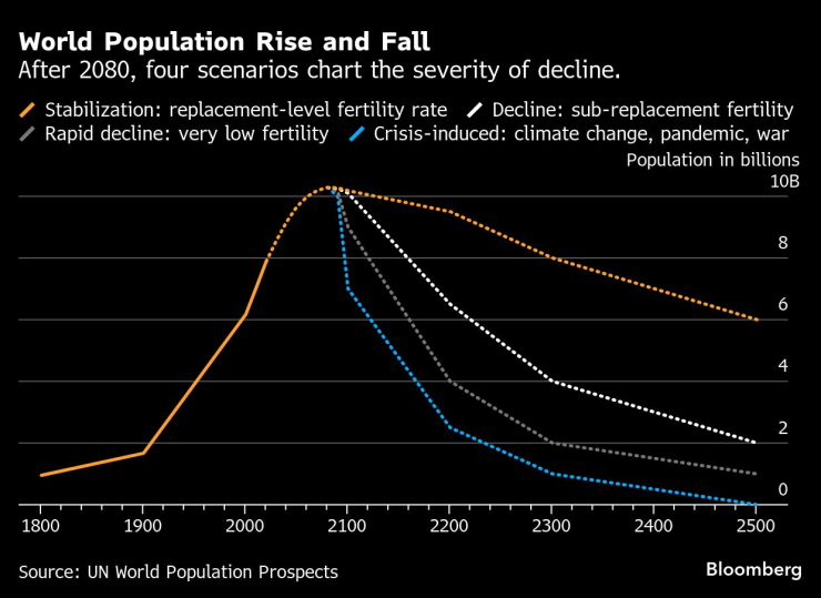 Населението на света нараства и спада. Графика: Bloomberg LP