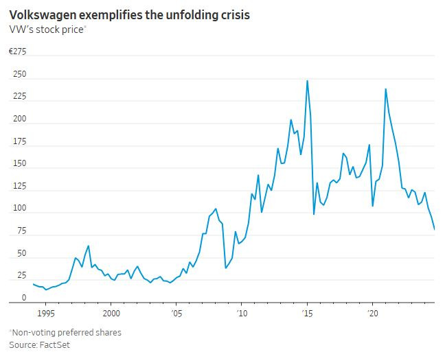 Цената на акциите на Volkswagen през последните 30 години. Графика: WSJ