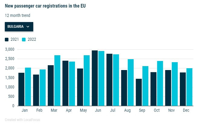 Продажби на нови леки коли в България през 2022 г. Източник: ACEA