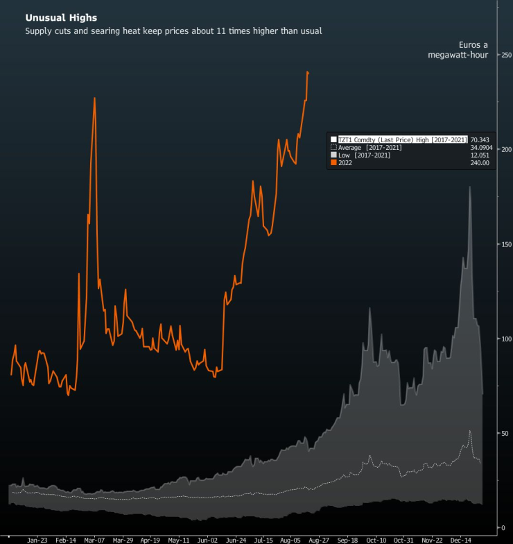 Цената на газа е 11 пъти над равнището ѝ по това време на годината. Графика: Bloomberg LP