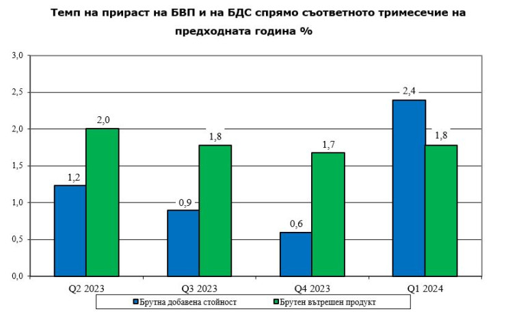 Източник: НСИ