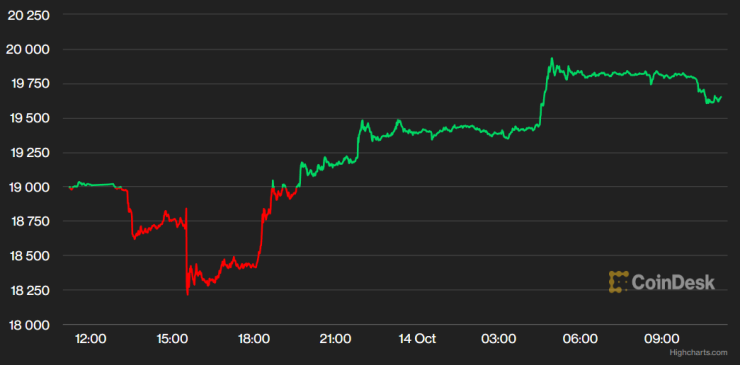Цената на биткойна през последното денонощие. Графика: CoinDesk
