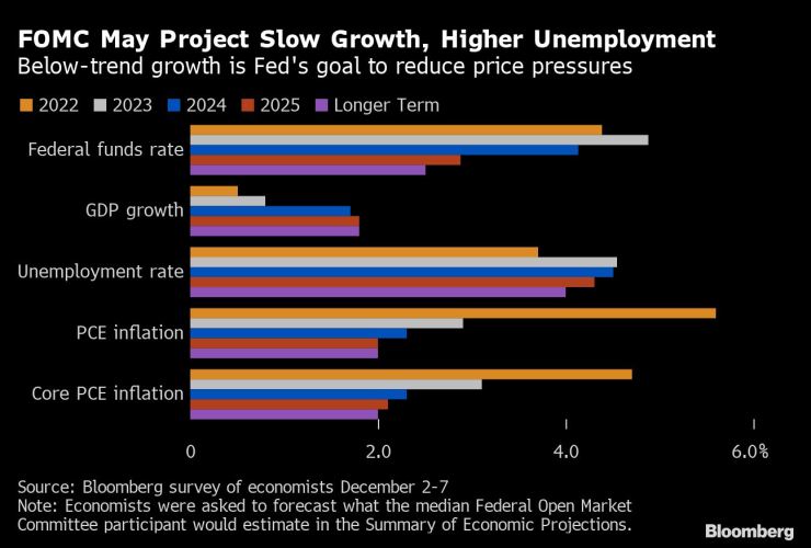 Фед може да занижи прогнозите си за икономическия растеж на САЩ. Източник: Bloomberg L.P.