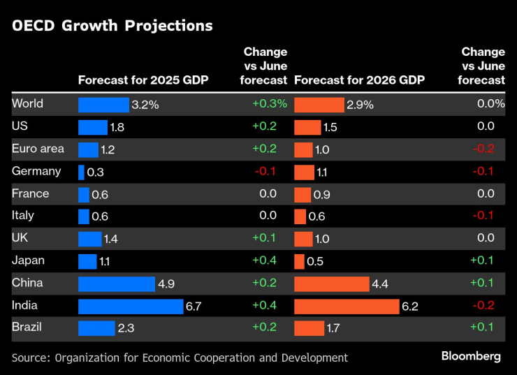 Икономически перспективи на ОИСР. Графика: Bloomberg
