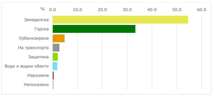Източник: НСИ