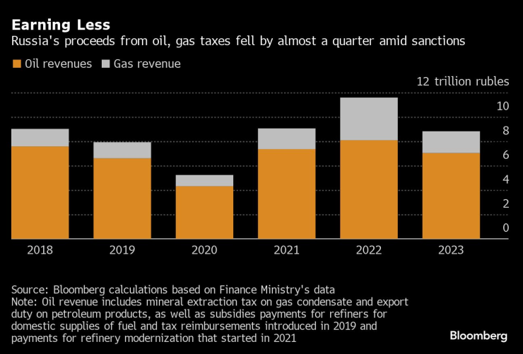 Приходите на Русия от такси от петролния и газов сектор се понижават с около 25% през 2023 г. Източник: Bloomberg