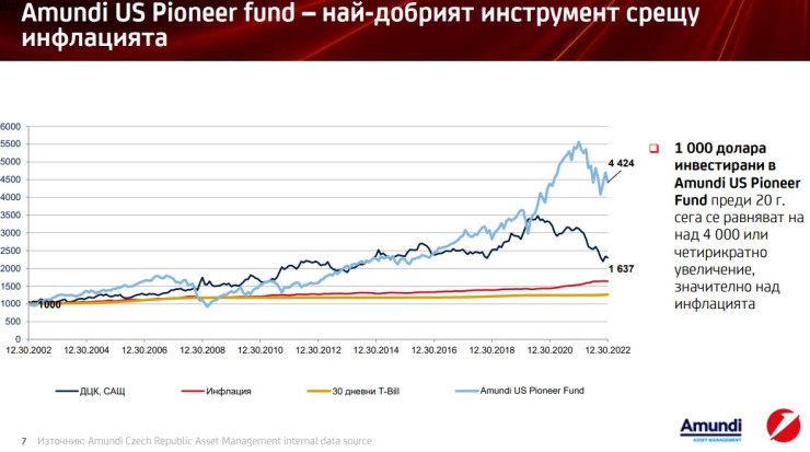 Данни за инвестиции във взаимни фондове