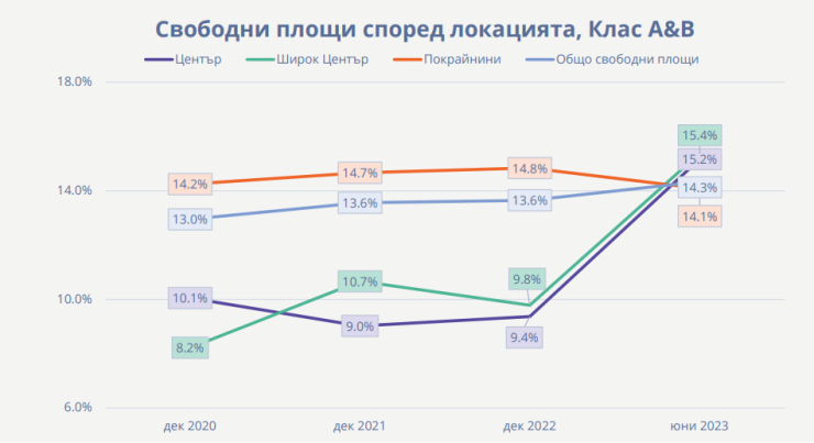 Графика: Avision Young 